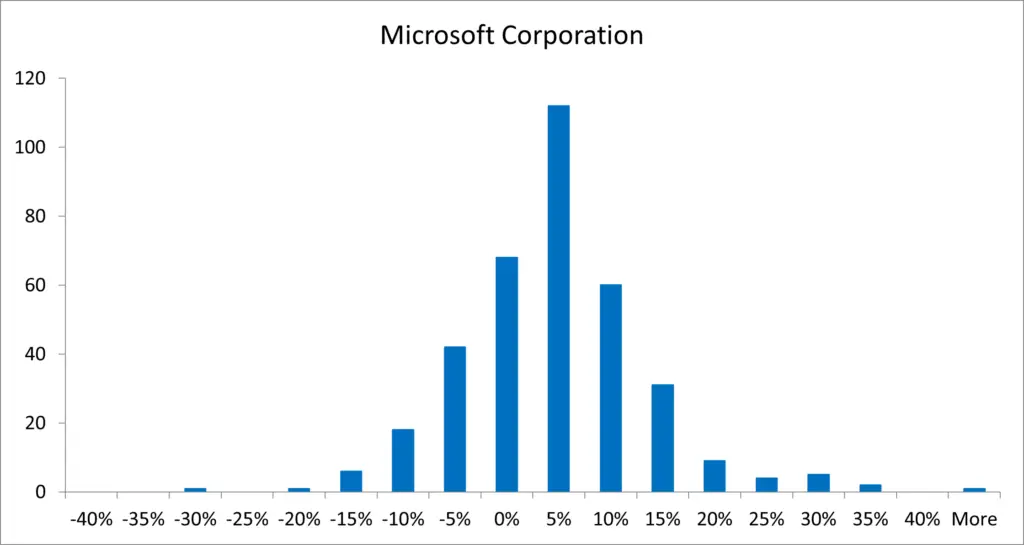histogram of stock returns using Excel (MSFT)