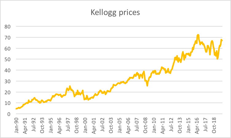 time series plot - Kellogg prices