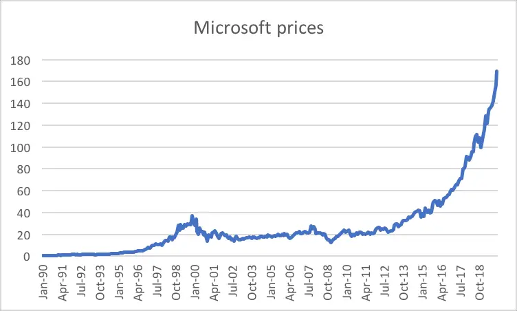time series plot - MSFT prices