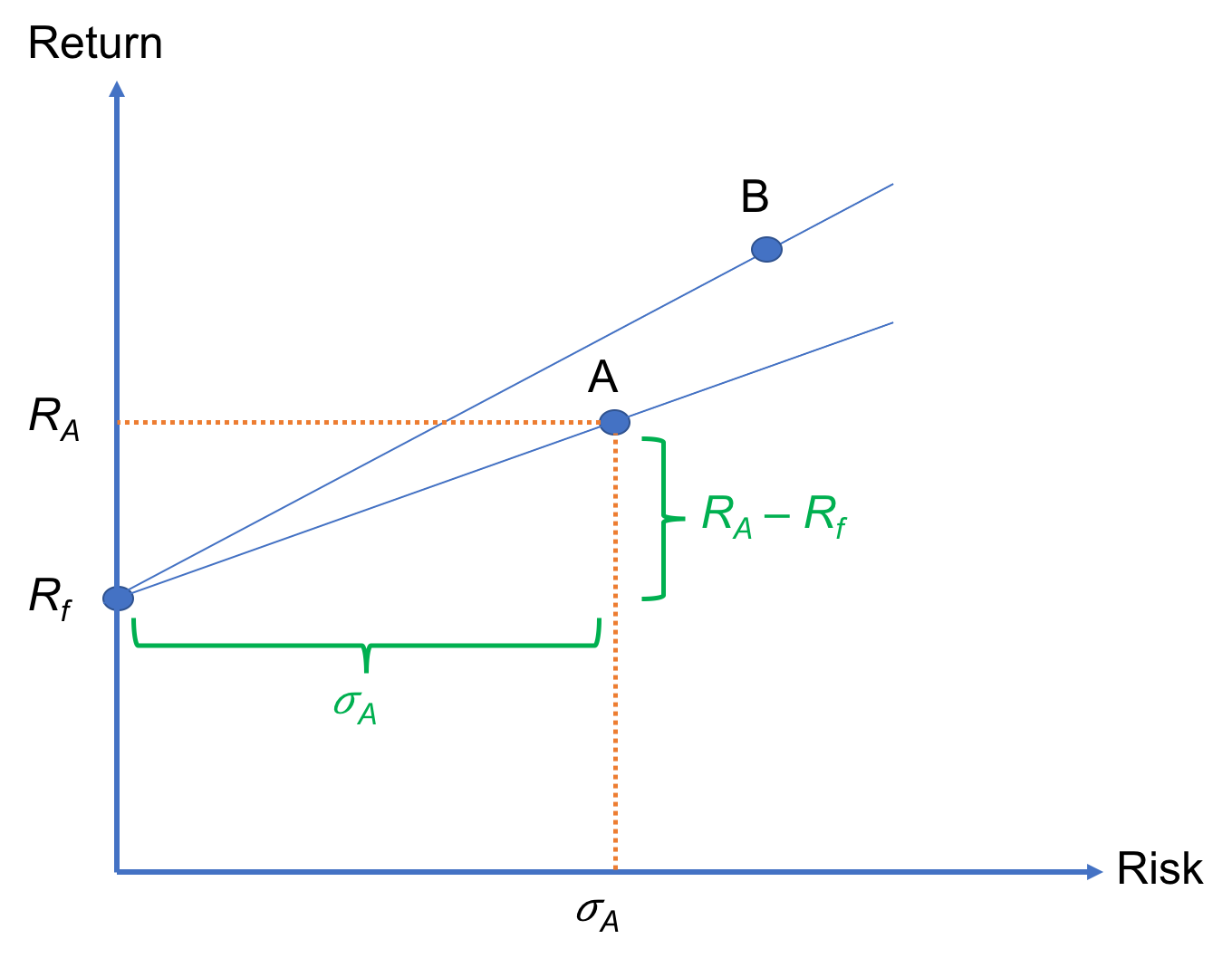 Sharpe ratio calculator, formula, examples