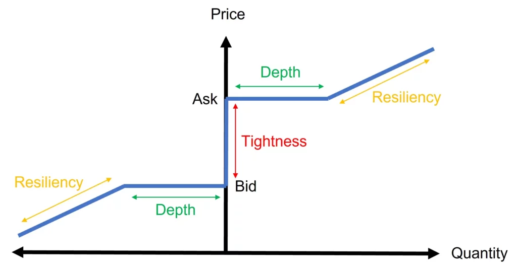 dimensions of liquidity depth tightness resiliency