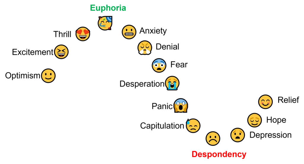 Emotional trader - 14 emotions in trading over a market cycle