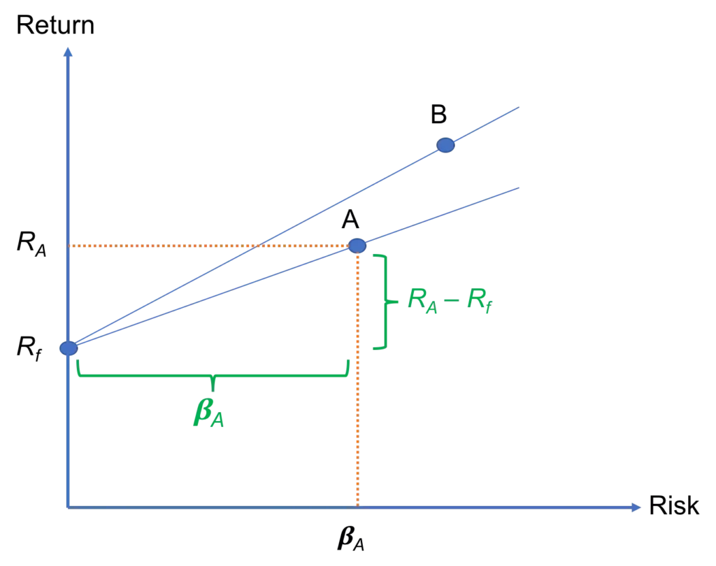 treynor ratio formula calculator