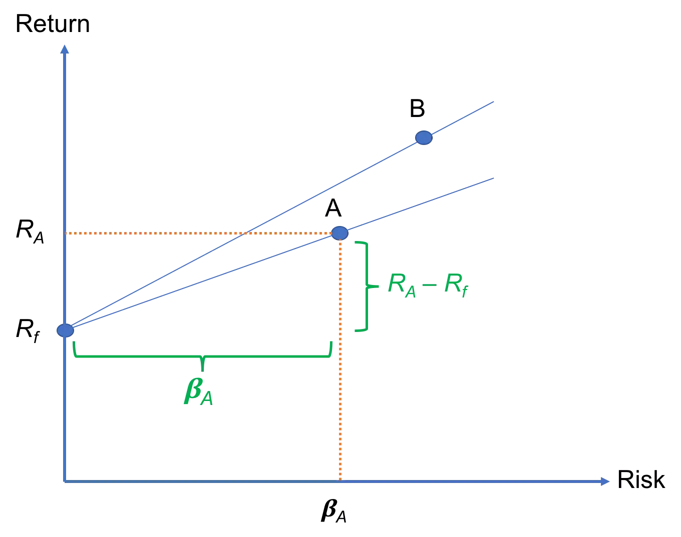 Treynor ratio formula and calculator