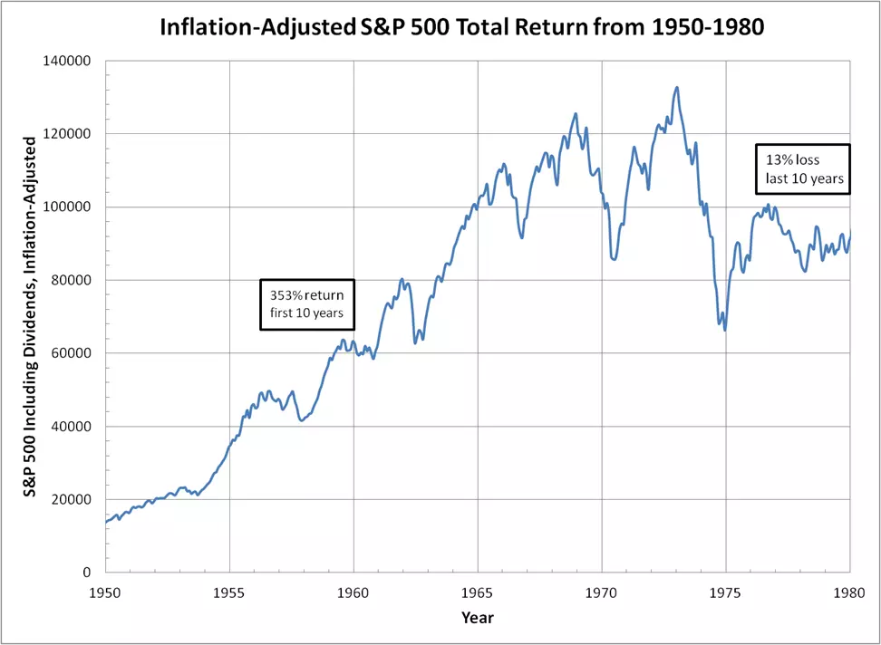 market returns for savers vs retirees 1950-1980