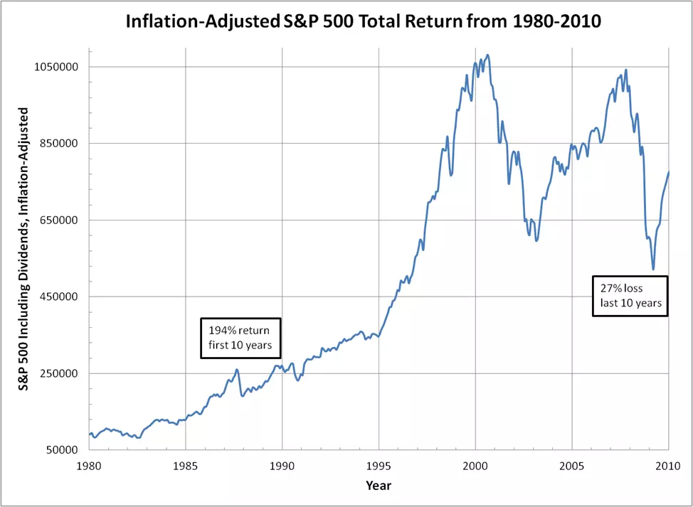 market returns for savers vs retirees 1980-2010
