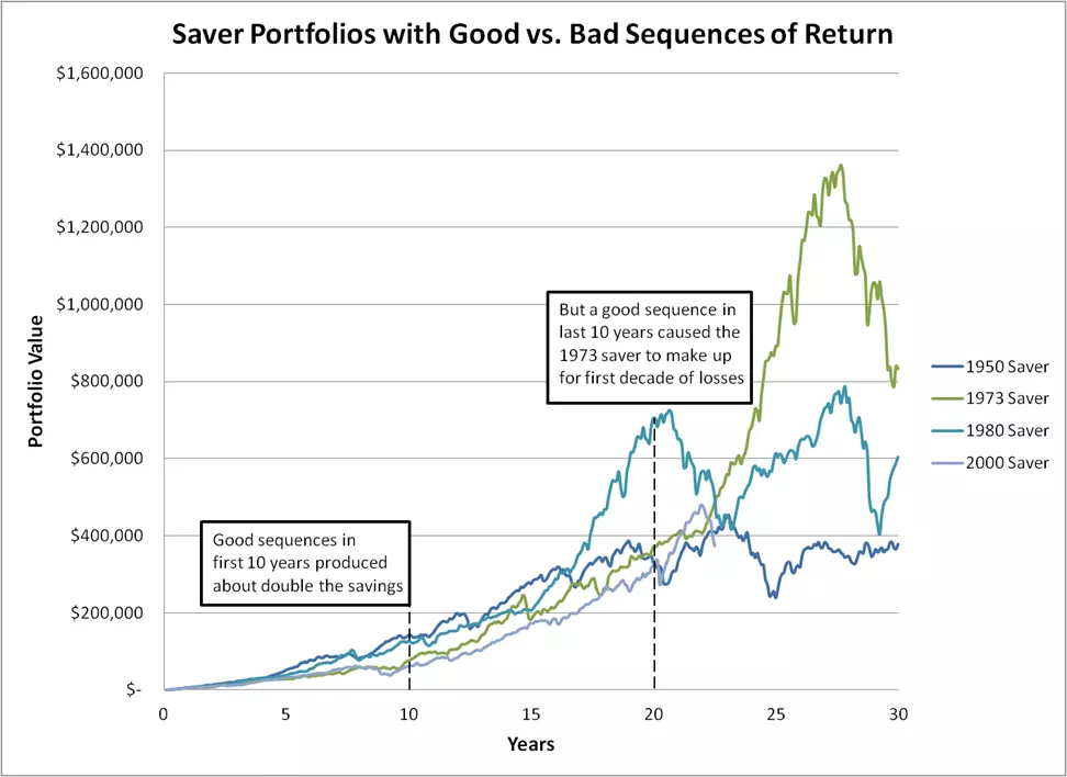 saver portfolios - good vs bad sequences of returns