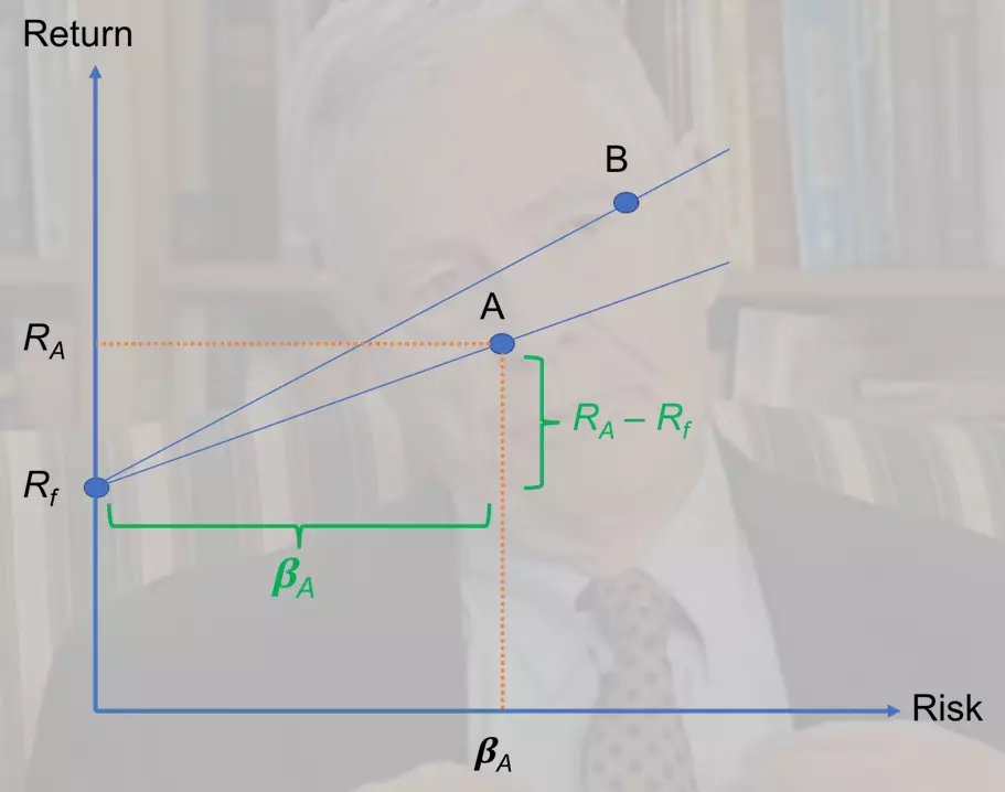 Treynor ratio formula, calculator