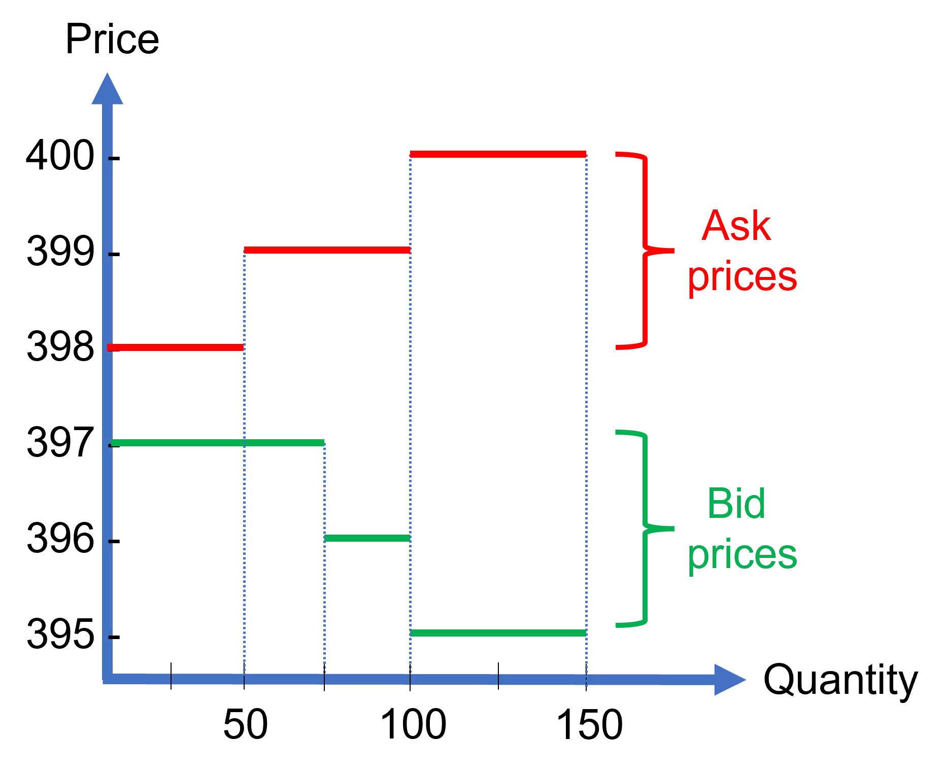 Bid price vs ask price