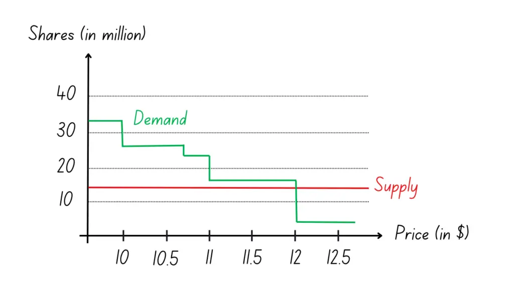 IPO pricing and allocations - demand curve